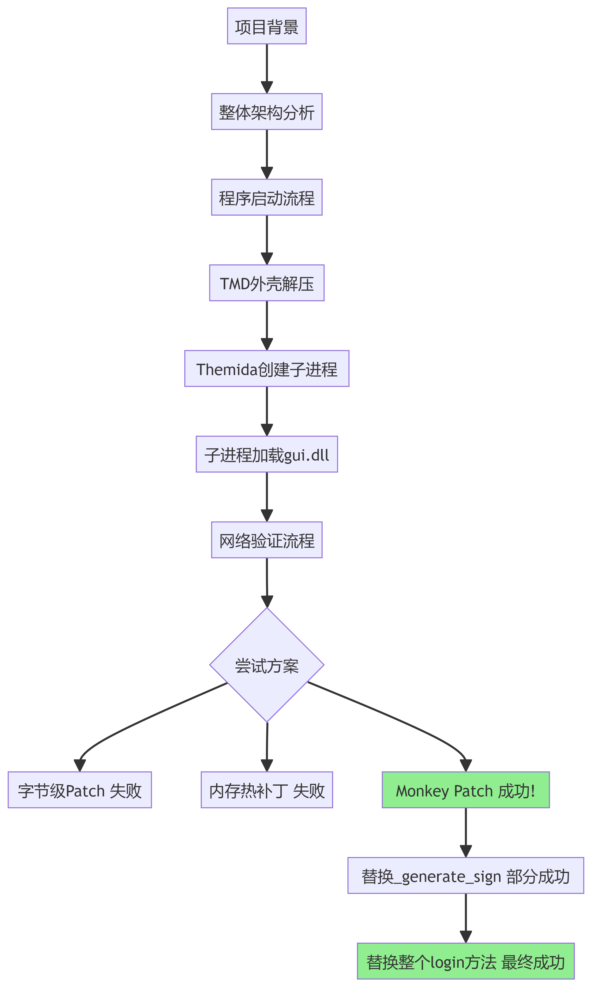 Nuitka + Themida强壳 某外挂程序卡密验证逆向破解完整教程-学技术网